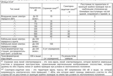 Охранная зона КЛ 10 кв ПУЭ