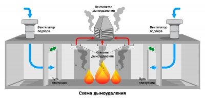 Требования к окнам системы дымоудаления