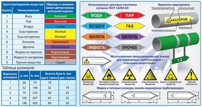 Цветовая маркировка трубопроводов ГОСТ