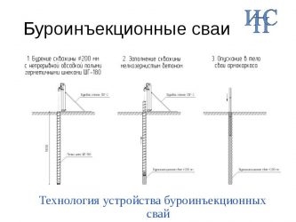 Буронабивные и буроинъекционные сваи отличия