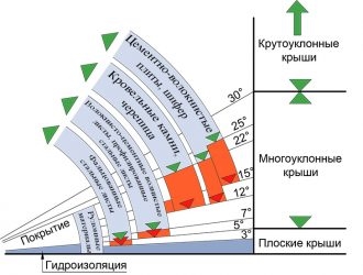 Минимальный уклон кровли из поликарбоната