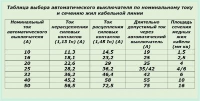 Выбор номинала автоматического выключателя