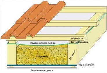 Как утеплить крышу из металлочерепицы изнутри?