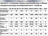 Что такое кратность пены для тушения пожаров