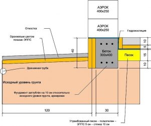 Нужна ли отмостка для плитного фундамента?