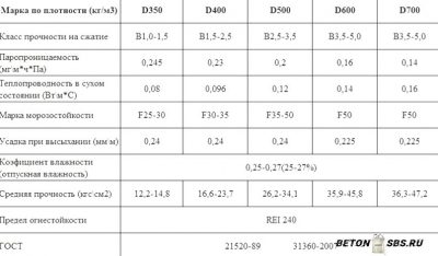 Газобетон d600 характеристики