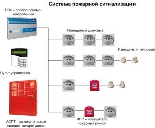 Тип установки пожарной сигнализации