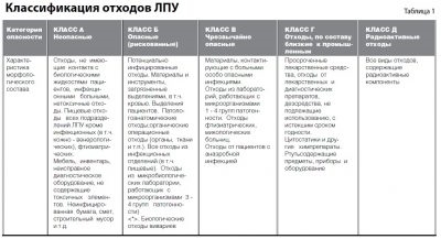 Классификация отходов по классам опасности в медицине