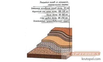 Толщина керамзита для утепления пола