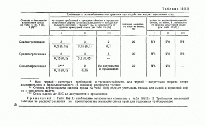 Допустимая ширина раскрытия трещин в бетоне