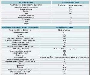 Кратность воздухообмена СНИП производственные здания
