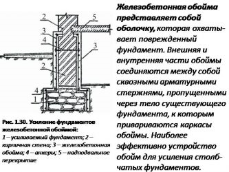 Технология усиления ленточных фундаментов монолитными железобетонными обоймами