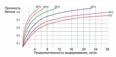 Набор прочности бетона во времени СНИП