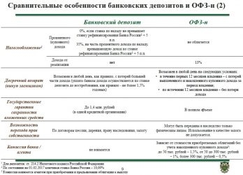 Налогообложение ОФЗ для юридических лиц