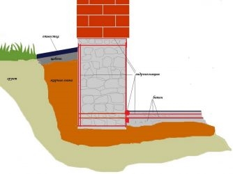 Как правильно делать гидроизоляцию фундамента?