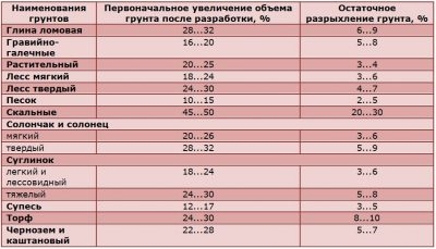 Коэффициент разрыхления строительного мусора