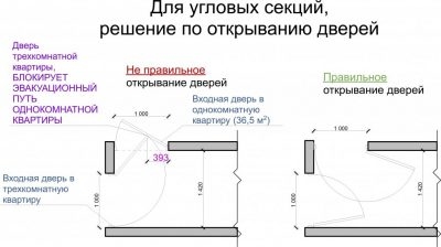 Направление открывания дверей по пожарной безопасности