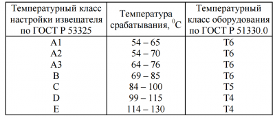 Температурный класс т4