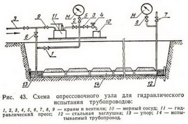 Опрессовка трубопроводов воздухом СНИП