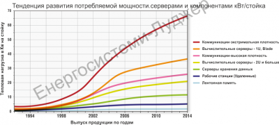 Расчет тепловыделения по потребляемой мощности