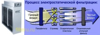 Электростатический фильтр своими руками