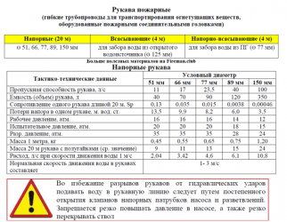 Срок службы пожарных рукавов нормативный документ