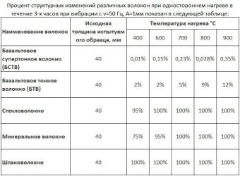 Стекловата характеристики и свойства