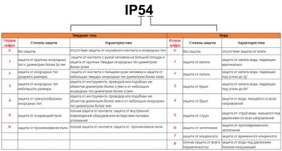 ПУЭ степень защиты IP