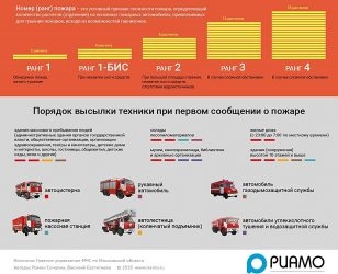 Ранг пожара 1 бис что означает?