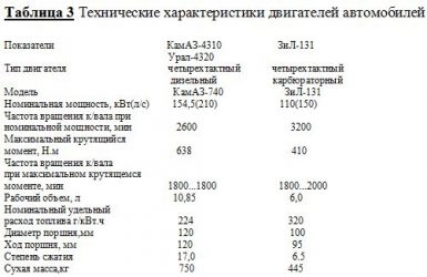 ЗИЛ 131 технические характеристики