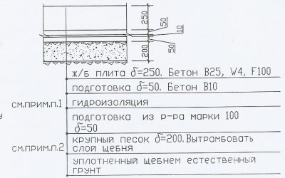 Толщина бетонной подготовки под фундамент