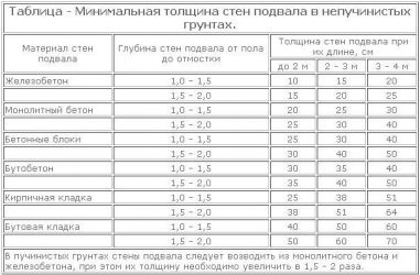 Минимальная толщина монолитной стены