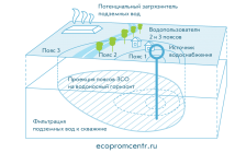 Охранная зона скважины технической воды