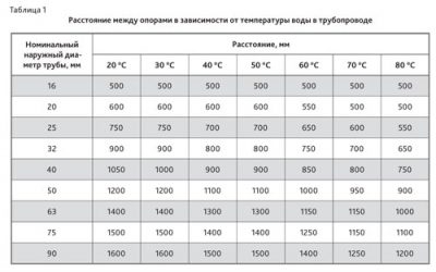 Шаг крепления гофры клипсами нормы