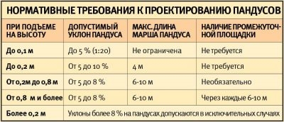 Уклон пандуса на путях эвакуации внутри здания