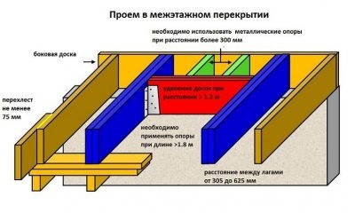 Проем для лестницы в деревянном перекрытии