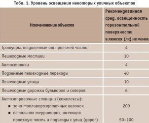 Нормы уличного освещения в сельских поселениях