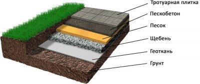 Чем заменить геотекстиль при укладке тротуарной плитки?