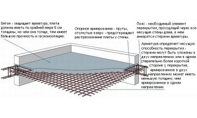 Минимальная толщина бетонного перекрытия