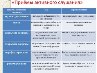 Какие действия характеризуют активное слушание?