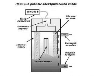 Принцип работы электрического котла отопления