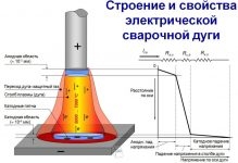 Из каких частей состоит электрическая дуга