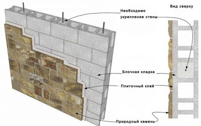 Облицовка натуральным камнем технология