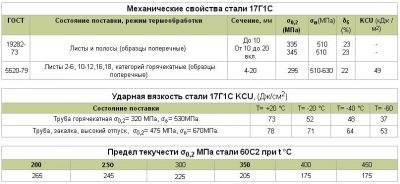 Сталь 17г1с аналог