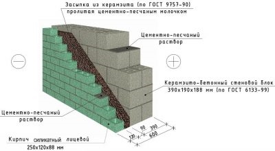 Какая толщина стены из керамзитобетонных блоков?