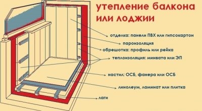 Можно ли утеплять балкон по закону?