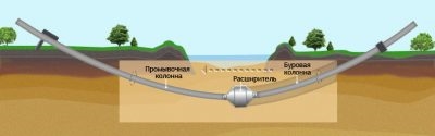 Метод ГНБ прокладка труб технология