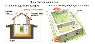 Нужны ли продухи в фундаменте без подвала?