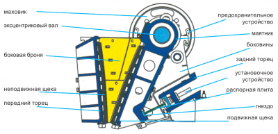 Щековая дробилка принцип работы