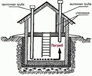 Утепление вытяжки из погреба